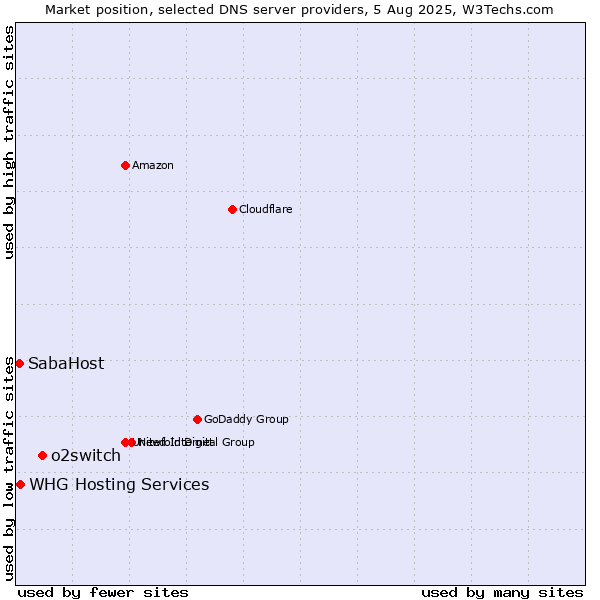 Market position of o2switch vs. SabaHost vs. WHG Hosting Services