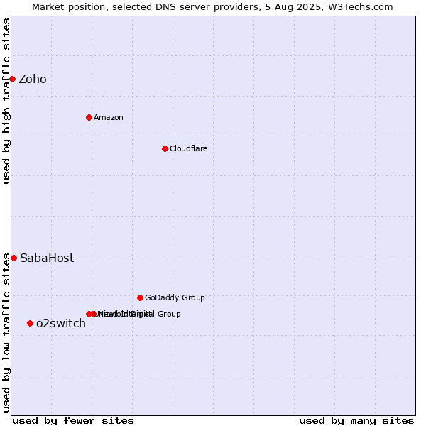 Market position of o2switch vs. SabaHost vs. Zoho
