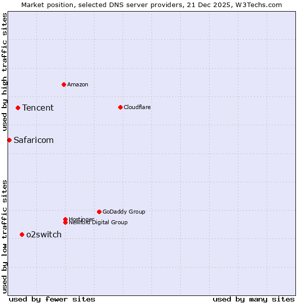 Market position of o2switch vs. Tencent vs. Safaricom