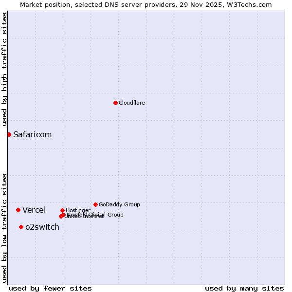 Market position of o2switch vs. Vercel vs. Safaricom