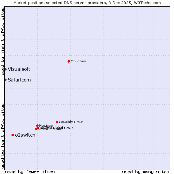 Market position of o2switch vs. Safaricom vs. Visualsoft