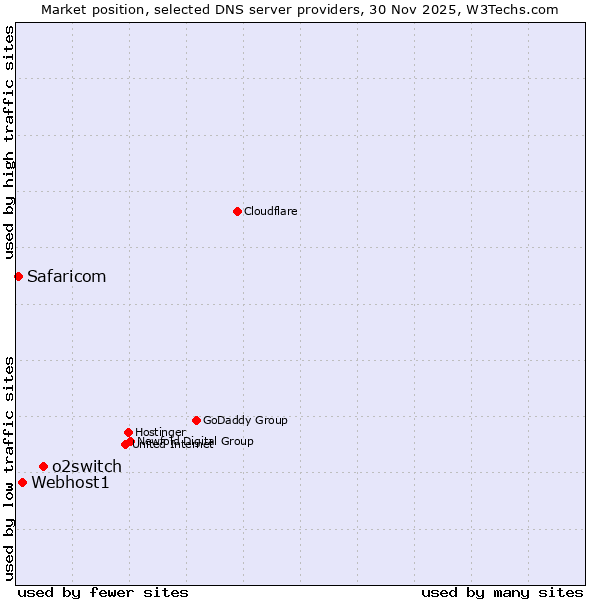 Market position of o2switch vs. Webhost1 vs. Safaricom
