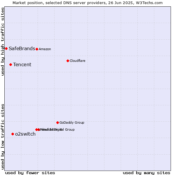 Market position of o2switch vs. Tencent vs. SafeBrands