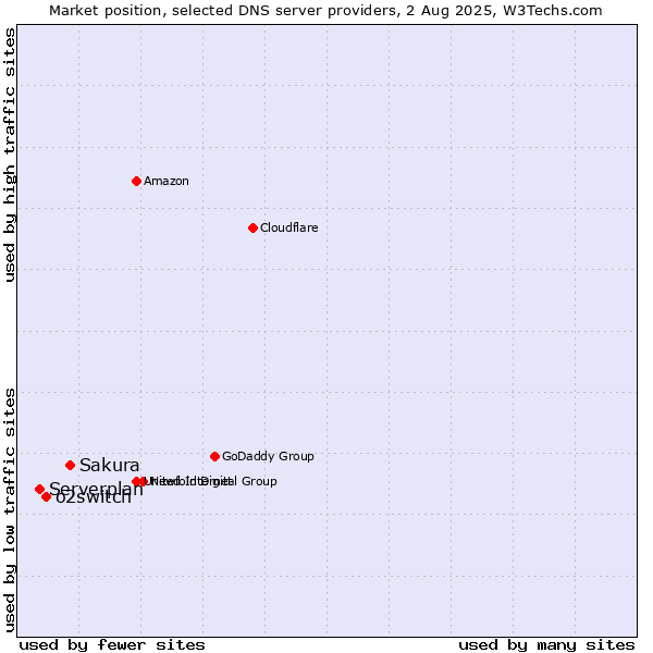 Market position of Sakura vs. o2switch vs. Serverplan