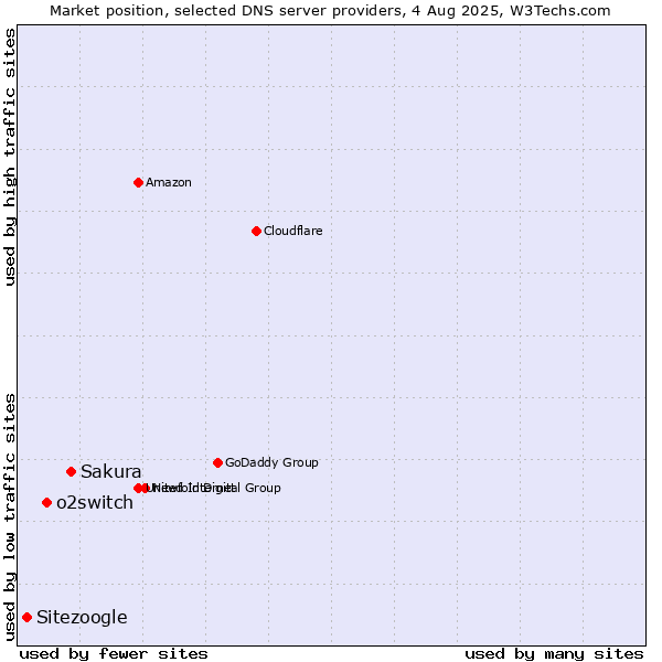 Market position of Sakura vs. o2switch vs. Sitezoogle
