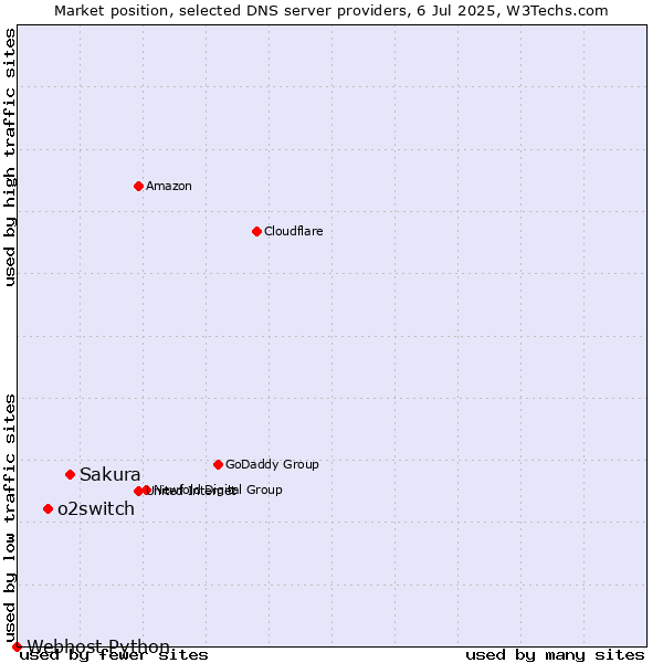 Market position of Sakura vs. o2switch vs. Webhost Python