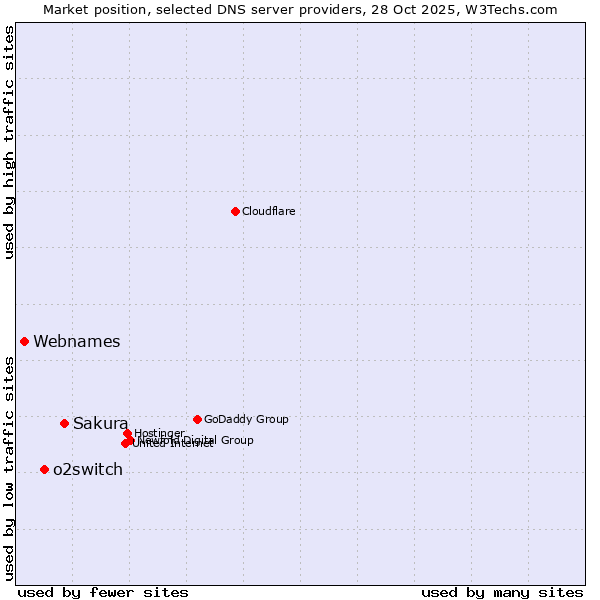 Market position of Sakura vs. o2switch vs. Webnames