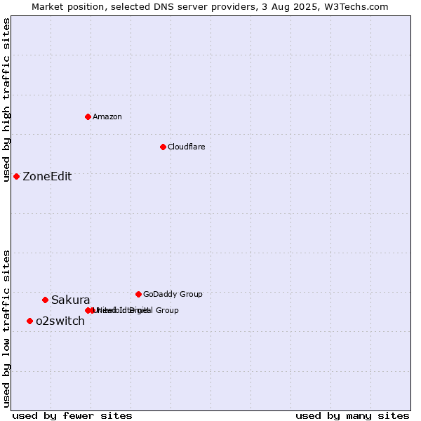 Market position of Sakura vs. o2switch vs. ZoneEdit