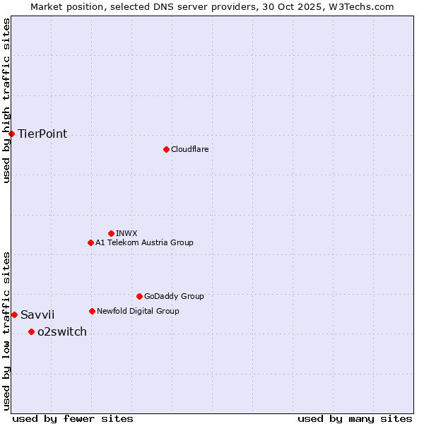 Market position of o2switch vs. Savvii vs. TierPoint