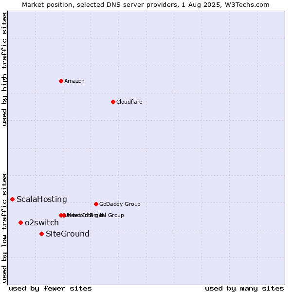 Market position of SiteGround vs. o2switch vs. ScalaHosting