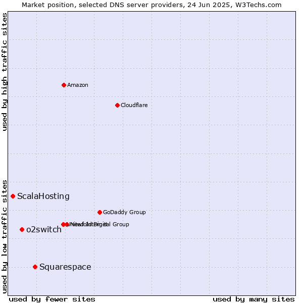 Market position of Squarespace vs. o2switch vs. ScalaHosting