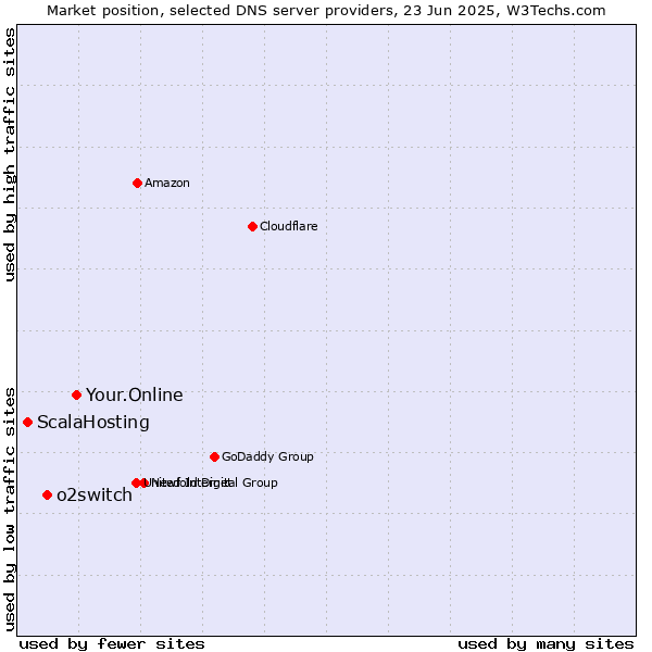 Market position of Your.Online vs. o2switch vs. ScalaHosting
