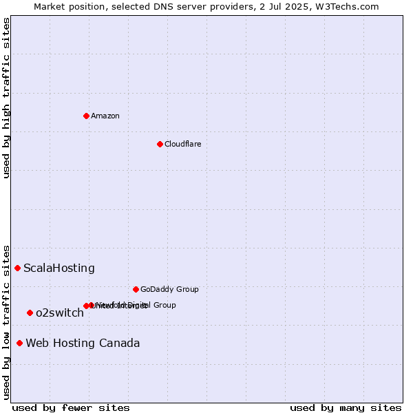 Market position of o2switch vs. Web Hosting Canada vs. ScalaHosting