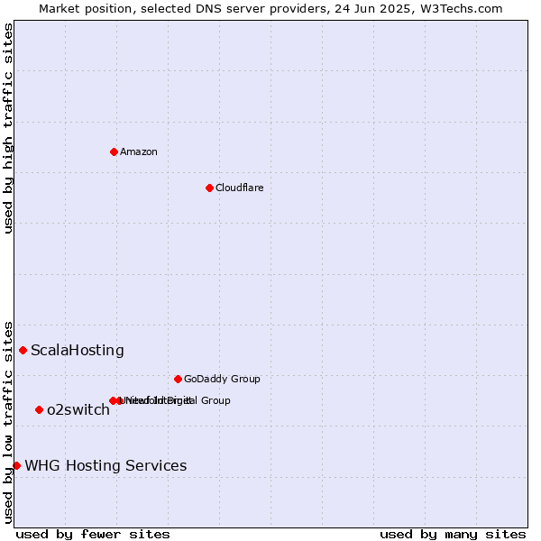 Market position of o2switch vs. ScalaHosting vs. WHG Hosting Services
