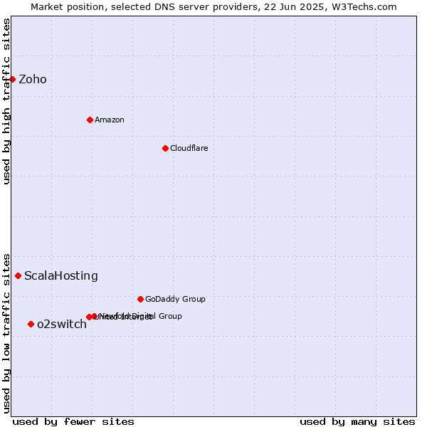 Market position of o2switch vs. ScalaHosting vs. Zoho