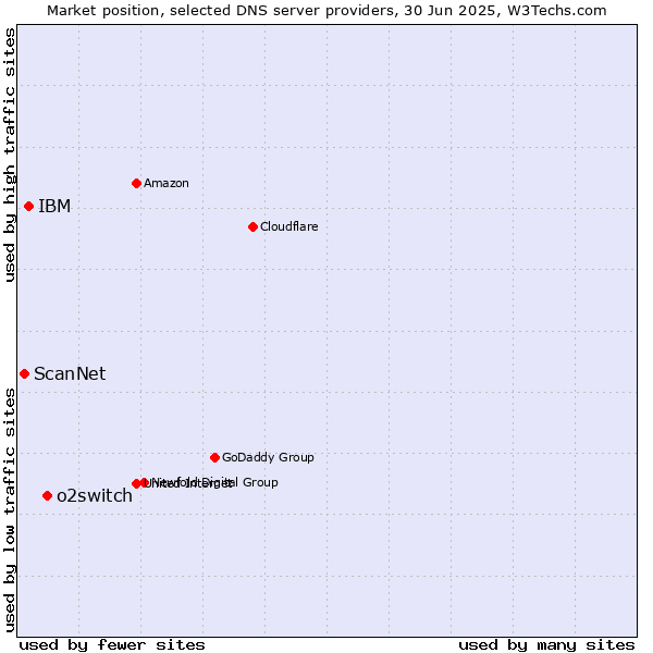 Market position of o2switch vs. IBM vs. ScanNet
