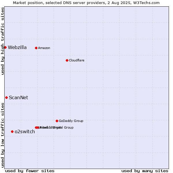 Market position of o2switch vs. ScanNet vs. Webzilla