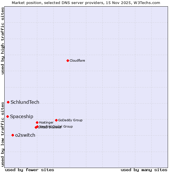 Market position of o2switch vs. SchlundTech vs. Spaceship