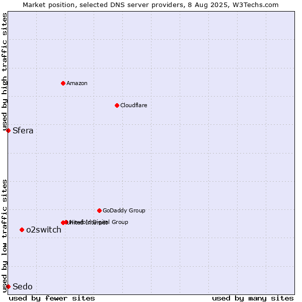 Market position of o2switch vs. Sfera vs. Sedo