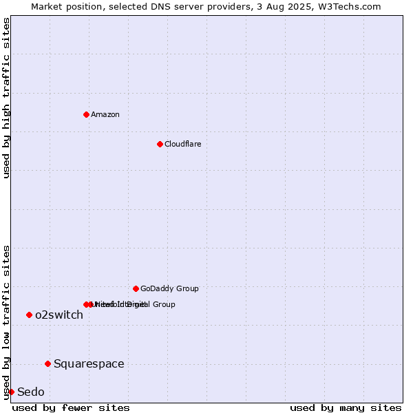 Market position of Squarespace vs. o2switch vs. Sedo