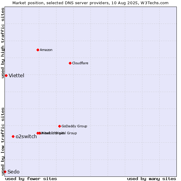 Market position of o2switch vs. Viettel vs. Sedo