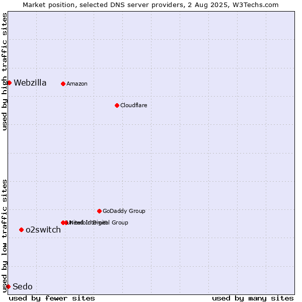 Market position of o2switch vs. Webzilla vs. Sedo