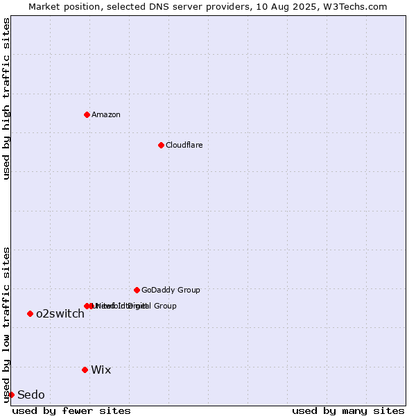Market position of Wix vs. o2switch vs. Sedo