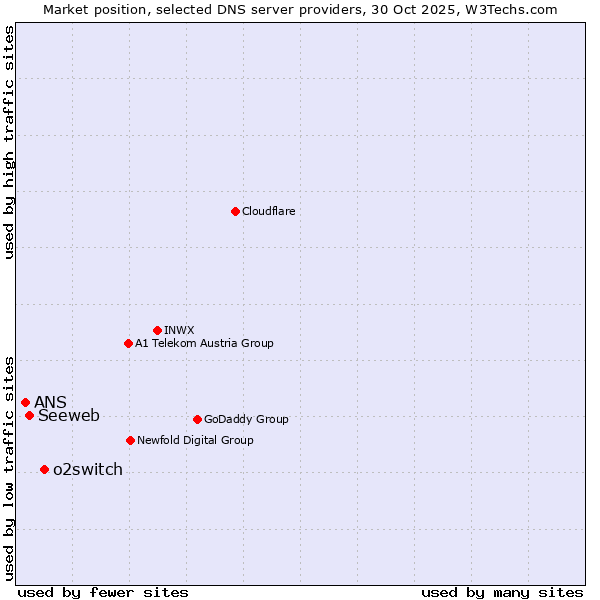 Market position of o2switch vs. Seeweb vs. ANS