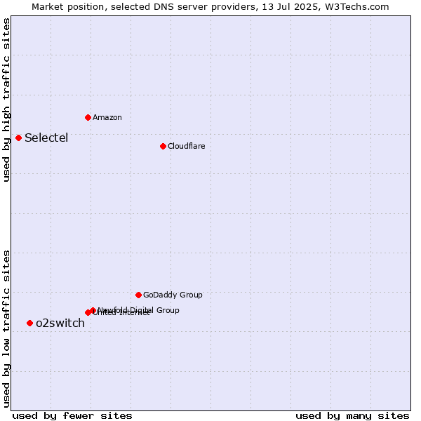 Market position of o2switch vs. Selectel