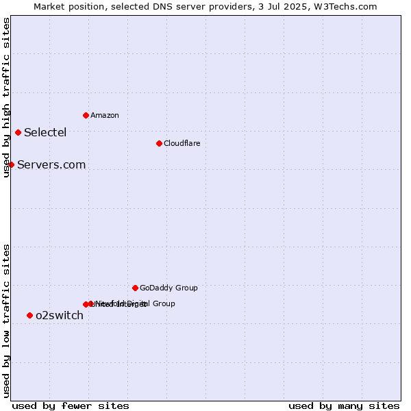 Market position of o2switch vs. Selectel vs. Servers.com