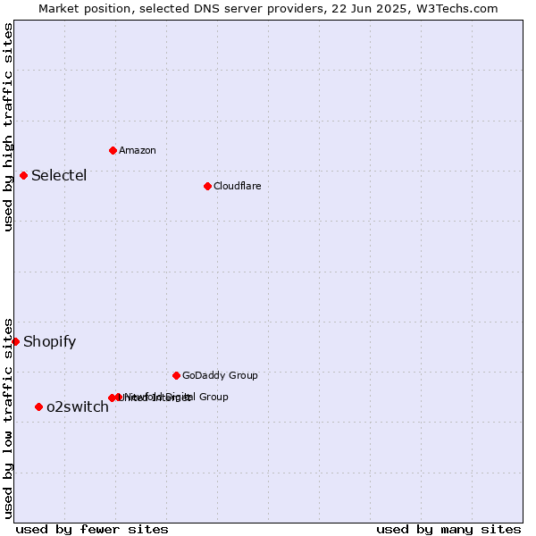 Market position of o2switch vs. Selectel vs. Shopify