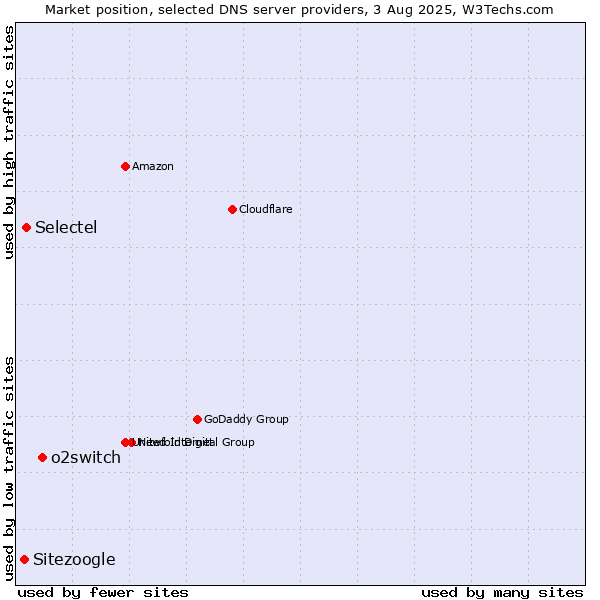 Market position of o2switch vs. Selectel vs. Sitezoogle