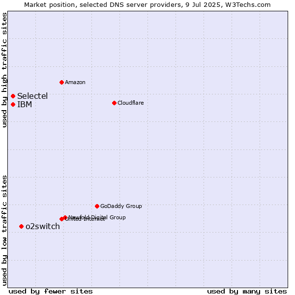 Market position of o2switch vs. Selectel vs. IBM