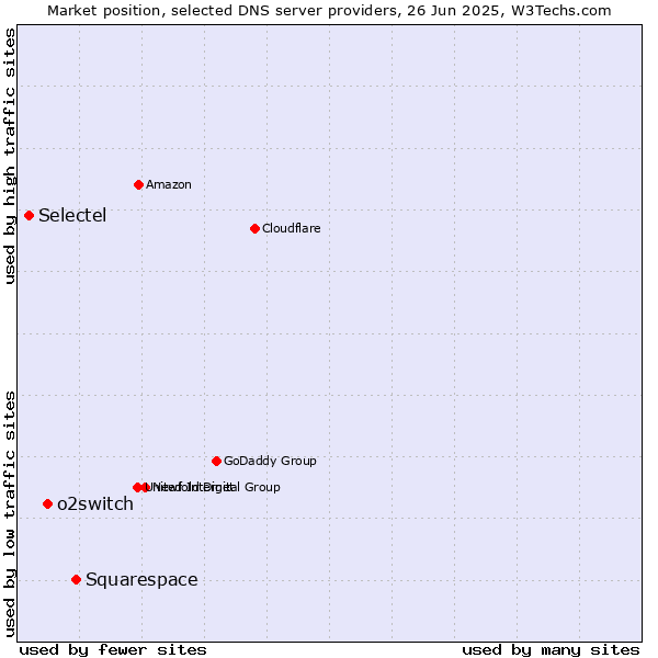 Market position of Squarespace vs. o2switch vs. Selectel