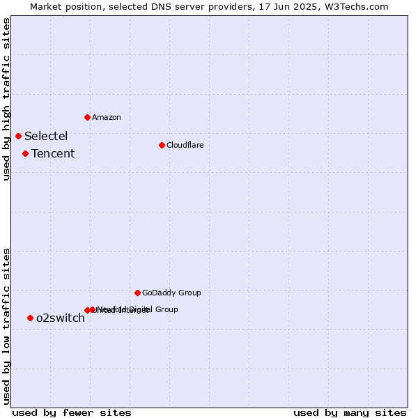Market position of o2switch vs. Tencent vs. Selectel