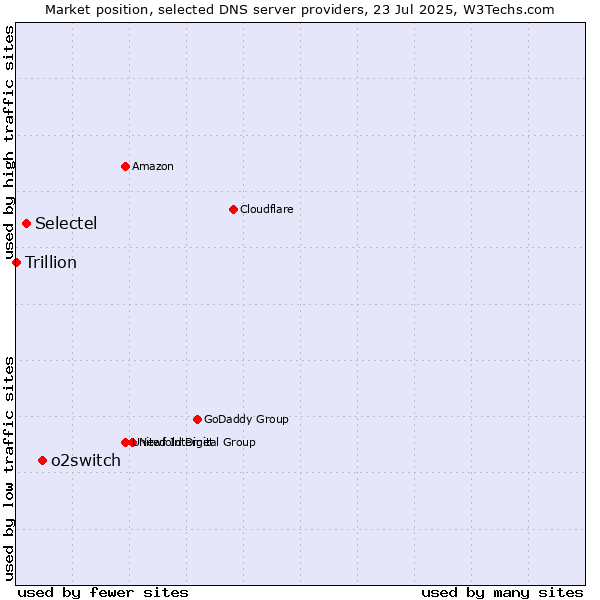 Market position of o2switch vs. Selectel vs. Trillion
