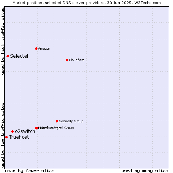Market position of o2switch vs. Selectel vs. Truehost