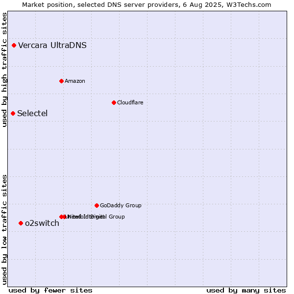 Market position of o2switch vs. Vercara UltraDNS vs. Selectel