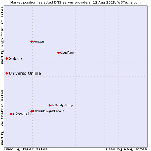 Market position of o2switch vs. Universo Online vs. Selectel