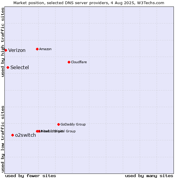 Market position of o2switch vs. Selectel vs. Verizon