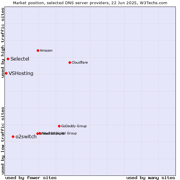 Market position of o2switch vs. Selectel vs. VSHosting