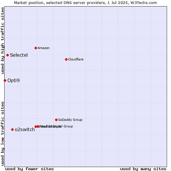 Market position of o2switch vs. Selectel vs. Opti9