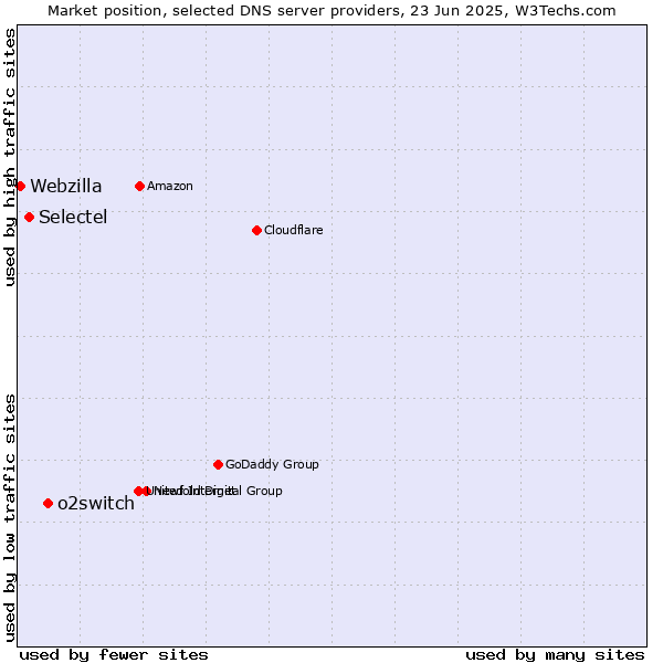 Market position of o2switch vs. Selectel vs. Webzilla