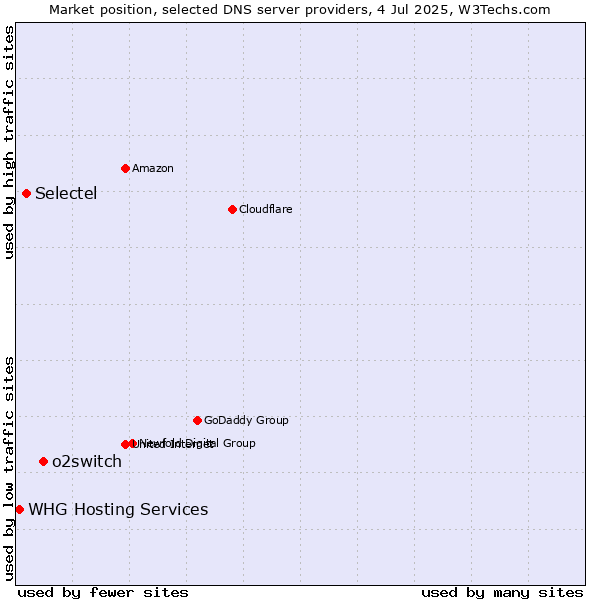 Market position of o2switch vs. Selectel vs. WHG Hosting Services