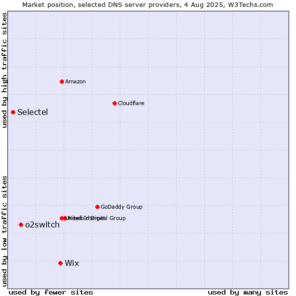 Market position of Wix vs. o2switch vs. Selectel