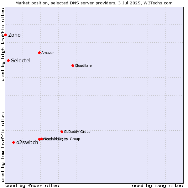 Market position of o2switch vs. Selectel vs. Zoho