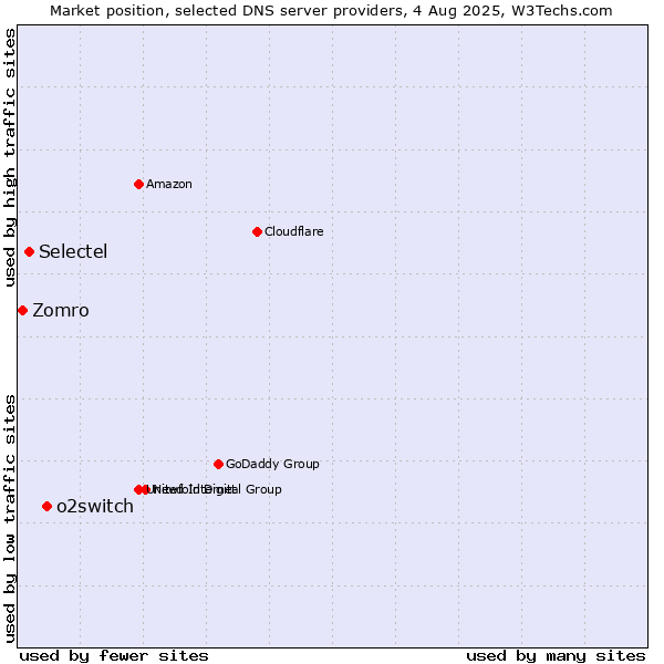Market position of o2switch vs. Selectel vs. Zomro