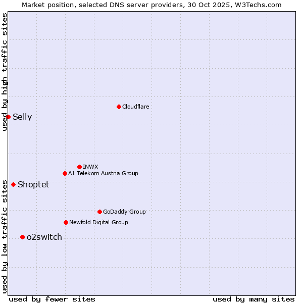 Market position of o2switch vs. Shoptet vs. Selly
