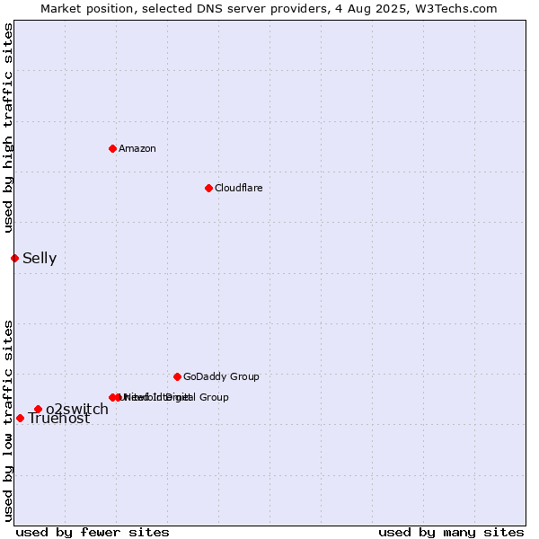 Market position of o2switch vs. Truehost vs. Selly