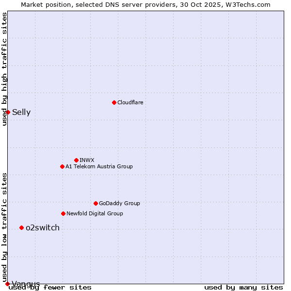 Market position of o2switch vs. Selly vs. Vangus
